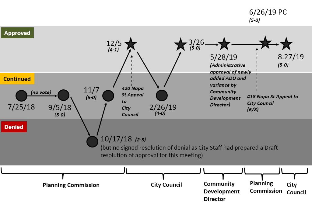 Figure 1: Design review timeline for 416 Napa St.