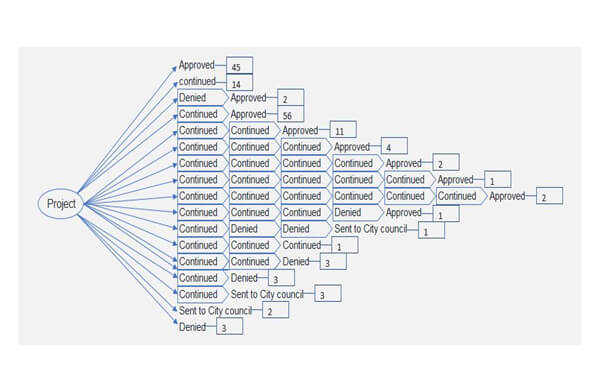 Figure 2: All design review project paths for proposed projects from 2013-2020