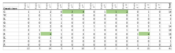 Table 2. Unmet Specific Findings Stated by Planning Commissioners