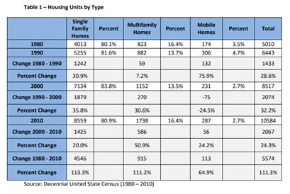 Housing units by type Neighborhood Character