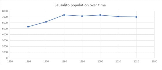 Sausalito population over time