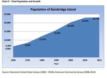 Total Population and Growth Neighborhood Character