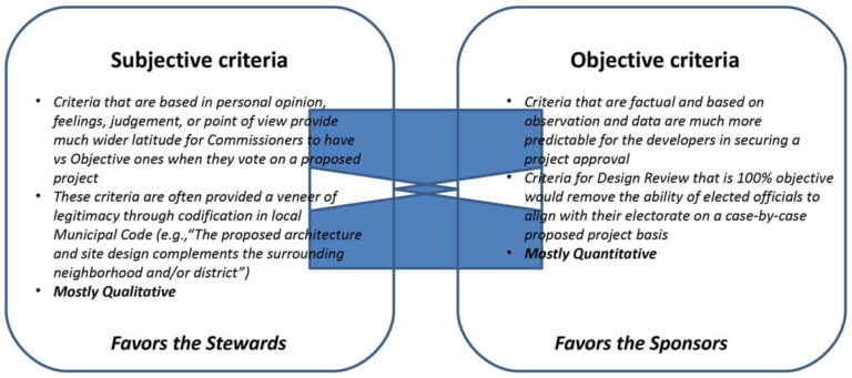 The Difference Between Subjective & Objective Design Criteria Municipalities Use For New Housing Developments