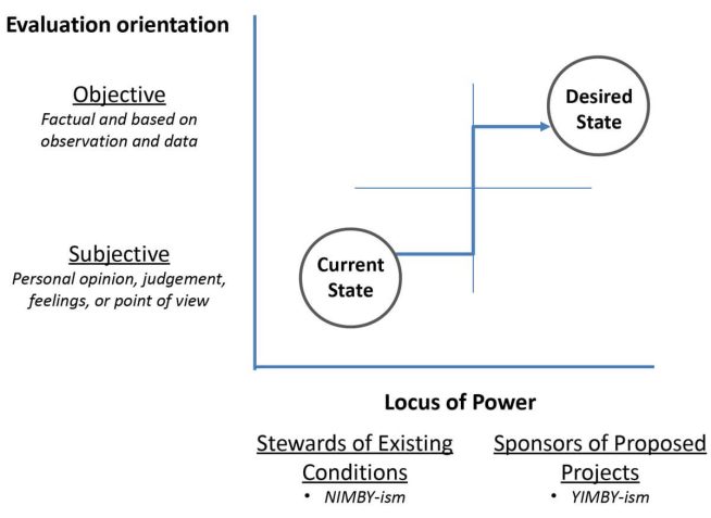 The Difference Between Subjective & Objective Design Criteria Municipalities Use For New Housing Developments